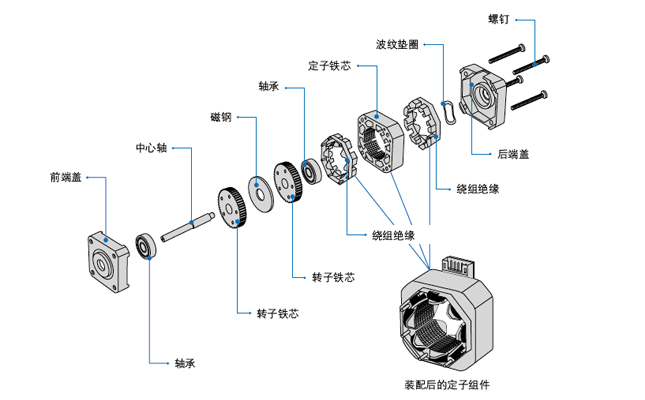 步進電機基本結構