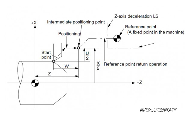 數(shù)控加工中心機(jī)床回零
